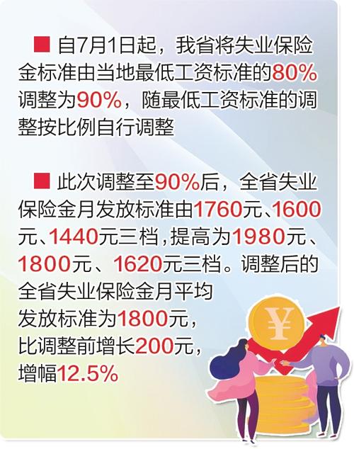 增幅12.5% 河北省提高失业保险金发放标准