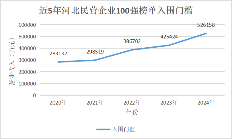 近5年，河北民营企业100强入围门槛逐年上升。人民网 朱延生制图