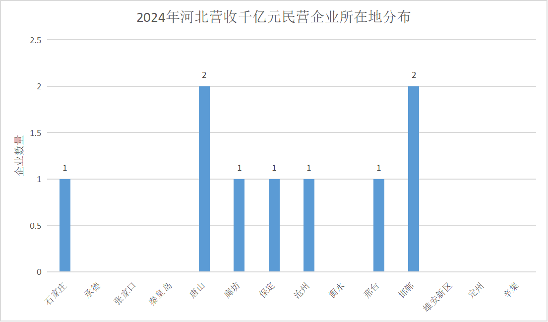 2024年河北营业收入千亿元民营企业所在地分布。人民网 朱延生制图